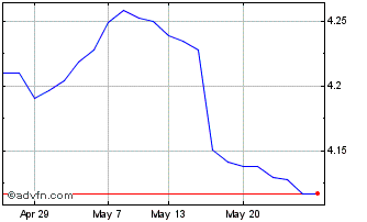 1 Month Ghy Pa Mf-inc Chart