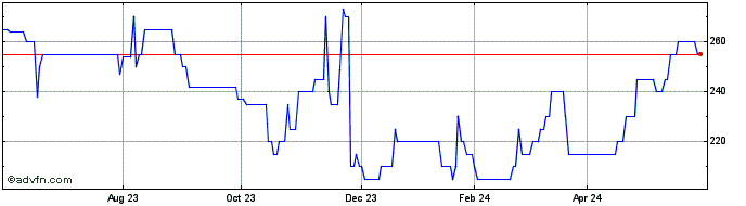 1 Year Fih Share Price Chart
