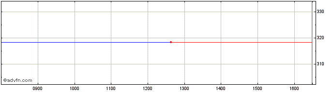 Intraday Framlington Share Price Chart for 26/4/2024
