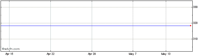 1 Month Framlington Share Price Chart
