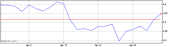 1 Month Fid Sre Jp Etf  Price Chart