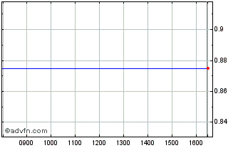 Intraday Fid.Jap.Val. Chart