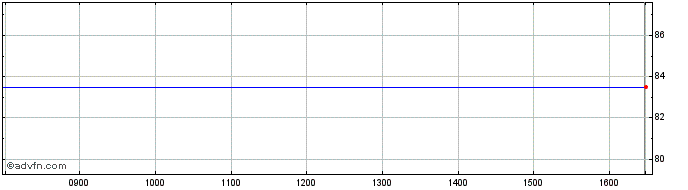 Intraday FKI Plc Share Price Chart for 26/4/2024