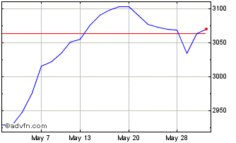 1 Month Ft Uk Aldex Chart