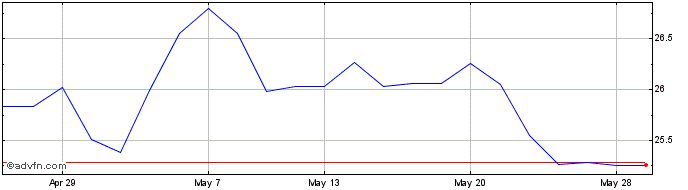 1 Month Frk Brazil Etf  Price Chart