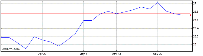1 Month Frk Glbqdiv Etf  Price Chart