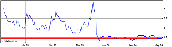 1 Year Future Metals Nl Share Price Chart