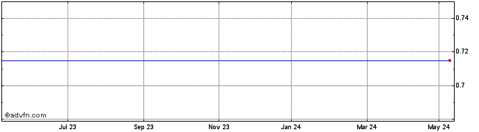 1 Year Formjet(See LSE:TQC) Share Price Chart