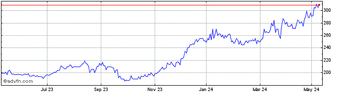 1 Year Fintel Share Price Chart