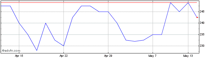 1 Month Fonix Mobile Share Price Chart