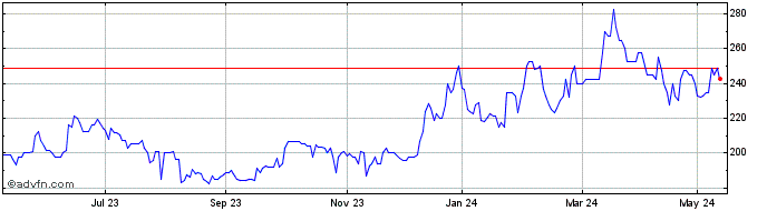 1 Year Fonix Mobile Share Price Chart