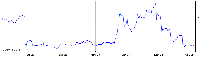 1 Year Falcon Oil & Gas Share Price Chart