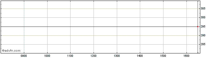 Intraday Foseco Share Price Chart for 25/4/2024