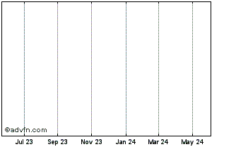 1 Year Oest.k.26 Chart