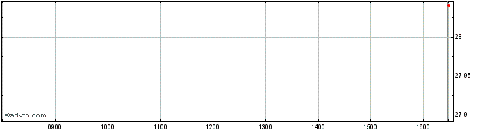 Intraday Frk Emr Mkt Etf  Price Chart for 28/4/2024