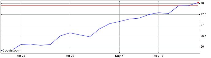 1 Month Frk Emr Mkt Etf  Price Chart
