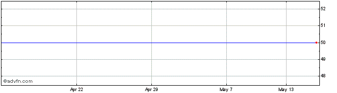 1 Month Foresight 5 C Share Price Chart