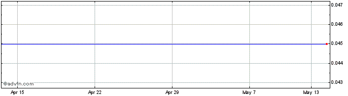1 Month Frontier Res. Share Price Chart