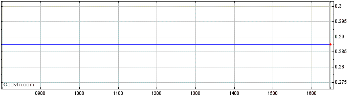 Intraday Frontera Share Price Chart for 24/4/2024