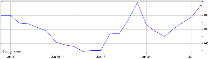 1 Month Foresight Share Price Chart
