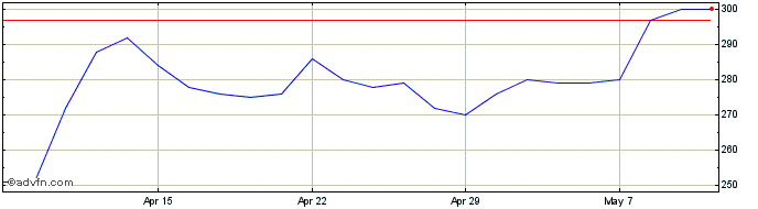 1 Month Fisher (james) & Sons Share Price Chart