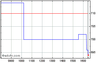 Intraday Fuller Smith & Turner Chart