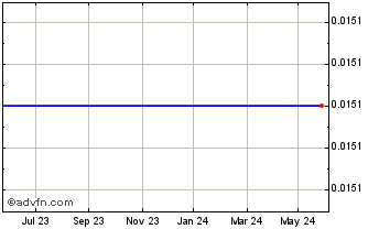 1 Year Credit Cib.29 Chart