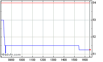 Intraday Filtronic Chart