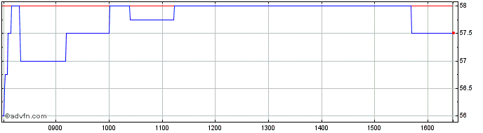 Intraday Filtronic Share Price Chart for 24/4/2024