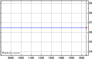 Intraday Foresight 3 Vct Chart