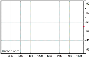 Intraday Foresight Enterprise Vct Chart