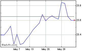 1 Month Ftfactorfx Cl A Chart