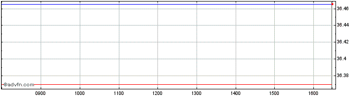 Intraday Granite Fatang  Price Chart for 04/5/2024
