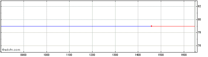 Intraday Foresight Vct Share Price Chart for 26/4/2024