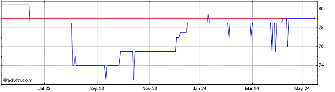 1 Year Foresight Vct Share Price Chart