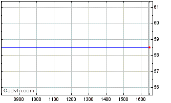 Intraday Finsbury Wwides Chart