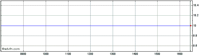 Intraday Freshwater Uk Share Price Chart for 16/4/2024