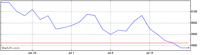 1 Month Ishr China Lc  Price Chart