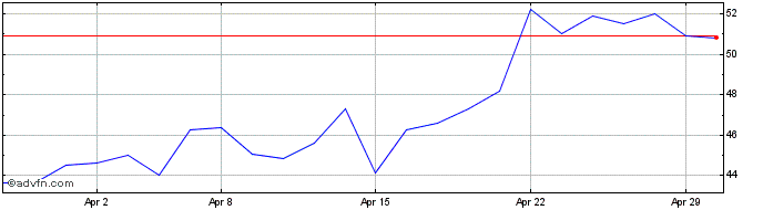 1 Month Ferrexpo Share Price Chart