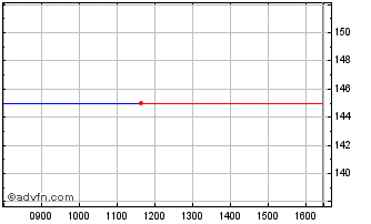 Intraday Gear4music (holdings) Chart