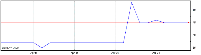 1 Month Gear4music (holdings) Share Price Chart