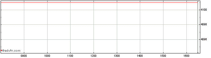 Intraday Am Globagg500m  Price Chart for 02/4/2023