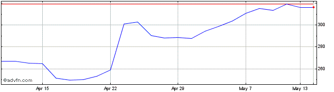 1 Month Gb Share Price Chart