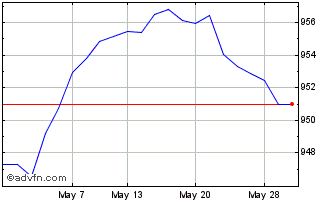 1 Month Lg Esg Corp 05 Chart