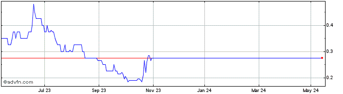 1 Year Caracal Gold Share Price Chart
