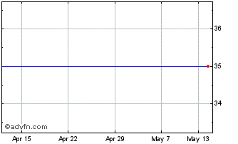 1 Month Geiger Countsub Chart