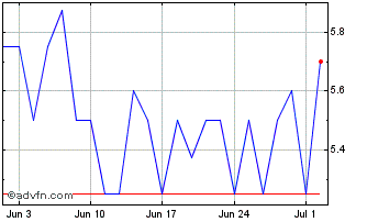 1 Month Gcm Resources Chart