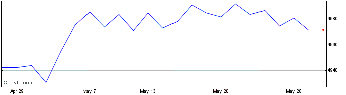 1 Month Am Gl C Sri 1-5  Price Chart