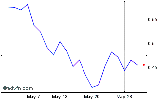 1 Month -3x Gold Mine Chart