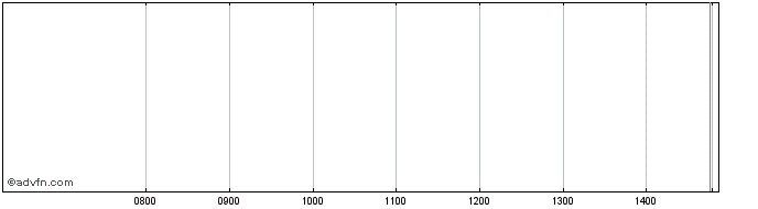 Intraday Giardino Assd Share Price Chart for 16/4/2024